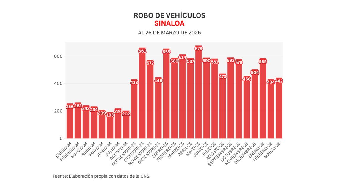 Informe diario: enfrentamiento en Dautillos deja 1 abatido por la Marina; 1 homicidio y 24 vehículos robados el jueves