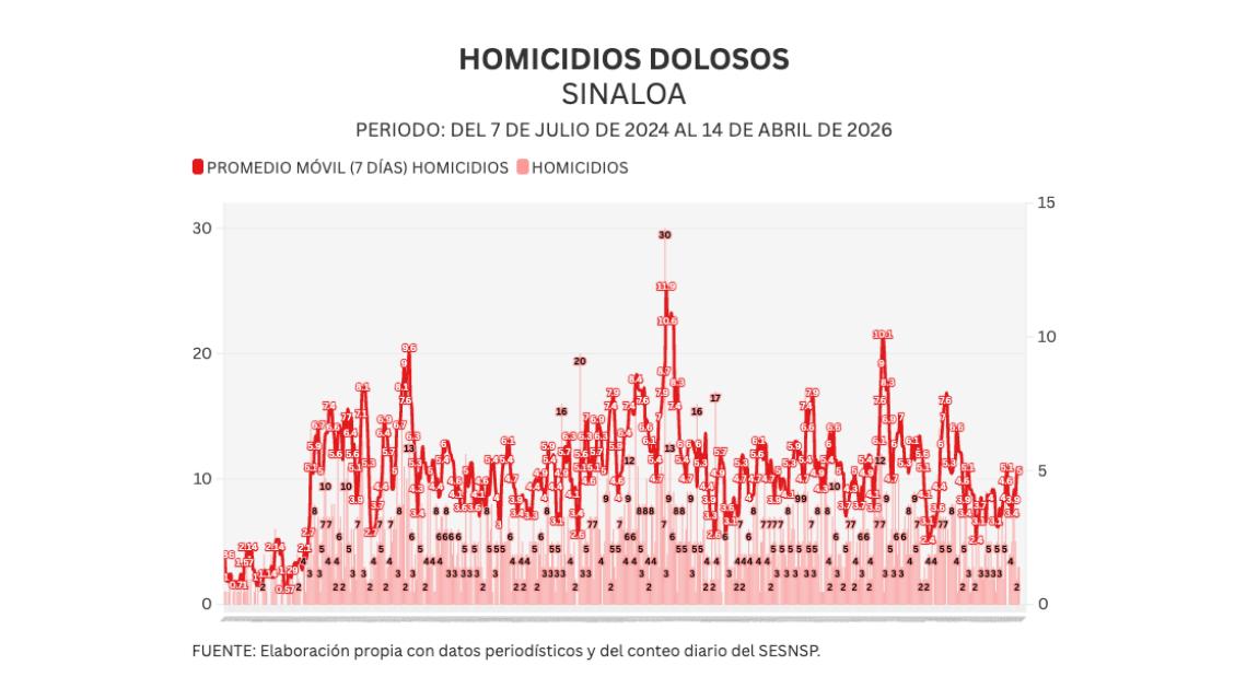 Informe diario: detienen a 7 en Culiacán; 1 homicidio, 2 osamentas y 3 vehículos robados el martes