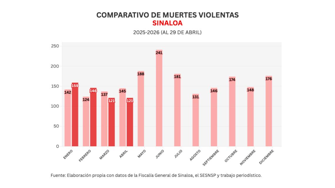 Informe diario: detienen a presunto asesino del menor Ricardo Mizael; 3 homicidios y 15 vehículos robados el miércoles