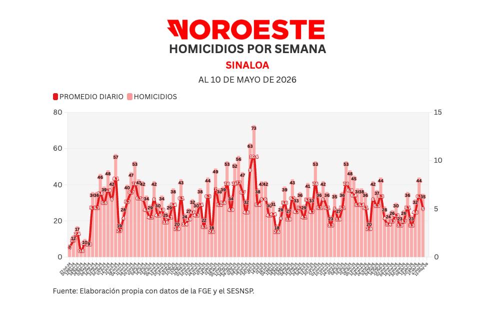 Informe diario: cierra semana con 35 muertes violentas, 20% menos que la anterior; 5 homicidios el domingo