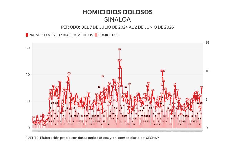 Informe diario: capturan a ‘El Gabito’ de ‘Los Chapitos’ en Mazatlán; 10 homicidios y 20 vehículos robados el martes