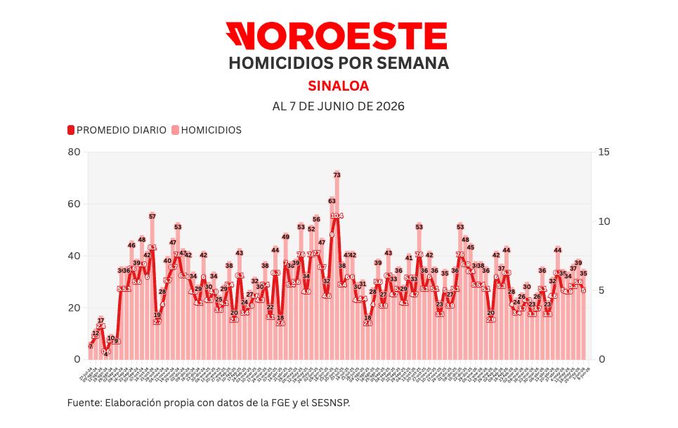Informe diario: decapitan a menor de 14 años en Costa Rica; 